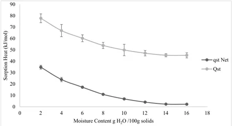 Fig. 2 shows the isosteric heat and net isosteric heat of sorption. At the lowest moisture content, Q St and q St were calculated to be 77.74 and 34.74 kJ/mol and tended to decrease with increasing the moisture content