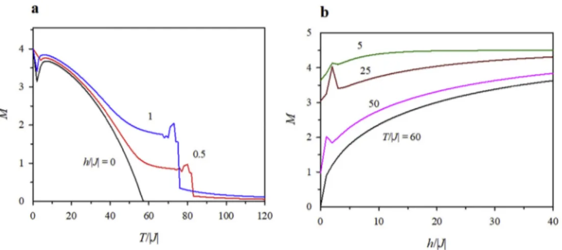 Fig. 4. a) The temperature dependence of the magnetization for various magnetic ﬁeld values and b) The ﬁeld dependences of the magnetization at various temperature values for J Ni(A)-Z ¼ 0, J Ni(B)-Z ¼ e 0.5 and J Mn-Z ¼ 0.