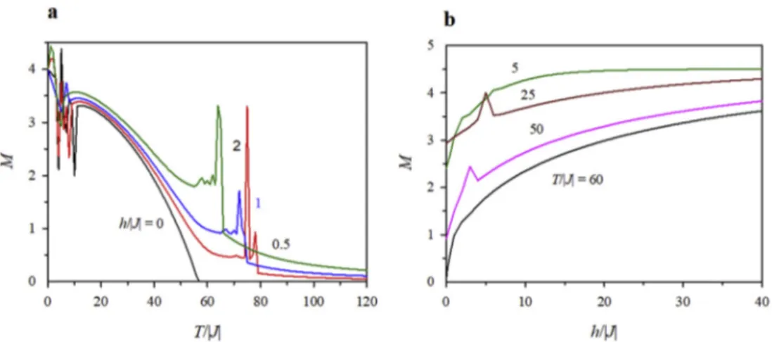 Fig. 5. a) Temperature dependence of the magnetization for various magnetic ﬁeld values and b) The ﬁeld dependences of the magnetization at various temperature values for J Ni(A)- Ni(A)-Z ¼ 0, J Ni(B)-Z ¼ 0 and J Mn-Z ¼ e 0.5.