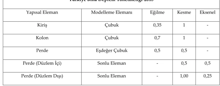 Çizelge 2. TBDY-2018’deki etkin kesit rijitliği çarpanları Table 2. Effective cross section multipliers in TBDY-2018 