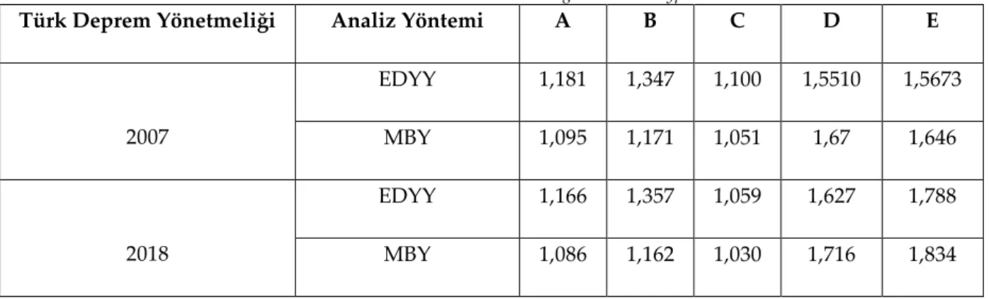 Çizelge 3. Yapı tiplerine göre hesaplanan η b  değerleri  Table 3. Calculated  η b  values according to structure types 