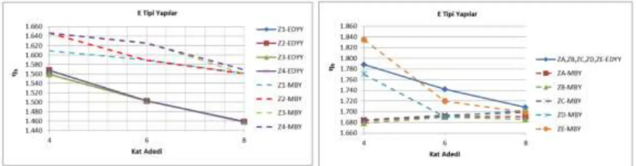Şekil 7. E tipi yapılar için  η b  değerleri   Figure 7.  η b