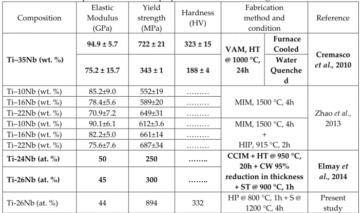 Table 4. Comparison of mechanical properties with the ones existing in the literature Composition  Elastic  Modulus  (GPa)  Yield  strength (MPa)  Hardness (HV)  Fabrication  method and condition  Reference  Ti–35Nb (wt