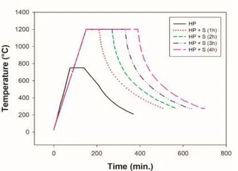Figure 3. Temperature-time curves of hot pressing (HP) for 1h and following sintering (HP+S) processes  for different times