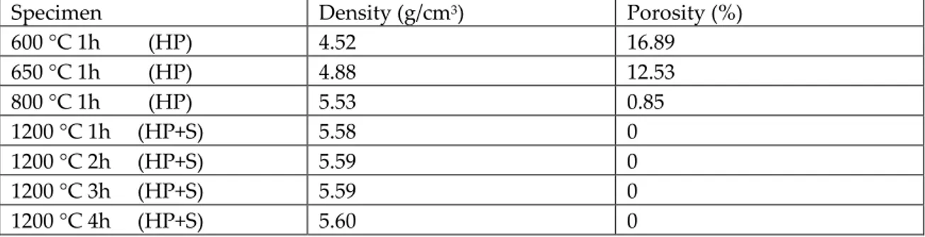 Table 1. Density and porosity of the samples produced in different conditions 