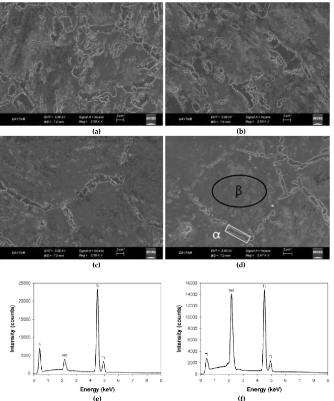 Figure 5. SEM images of Ti74Nb26 alloy sintered for (a) 1h, (b) 2h, (c) 3h and (d) 4h at 1200 °C and EDS  point analysis results of (e) α phase and (f) β phase both shown in (d) 
