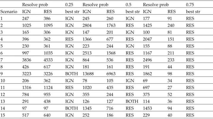 Table 2. Case-1 results for  p d = 0.9 . 