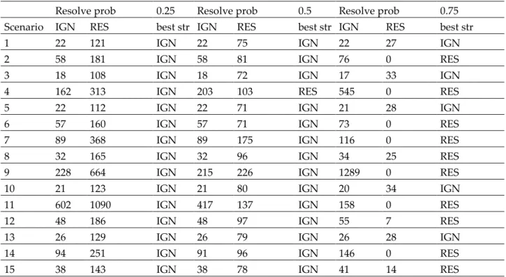 Table 5. Case-2 results for  p d = 0.5