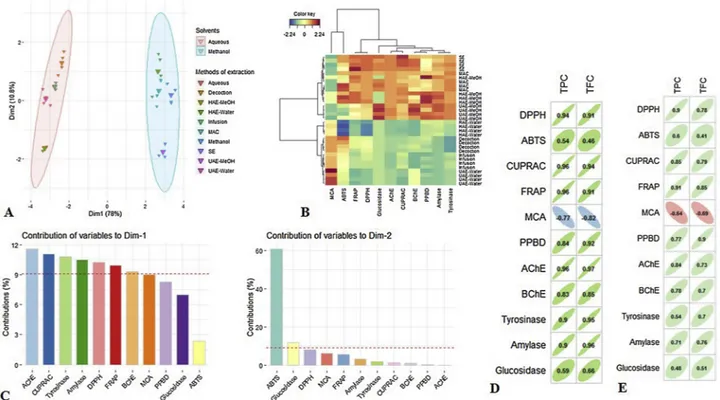 Fig. 3. Multivariate analysis on biological activities datasets of Cirsium yildizianum