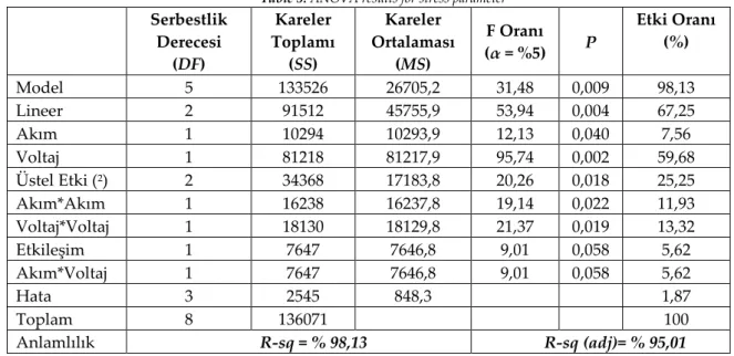 Çizelge 5.Gerilme parametresi için ANOVA sonuçları  Table 5. ANOVA results for stress parameter 