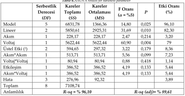 Şekil 10. S/N oranları  Figure 10. S/N ratios 