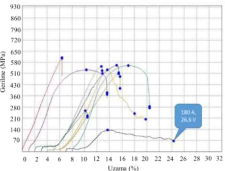 Şekil 4. Çekme deneyi sonuçları  Figure 4. Results of tensile test 