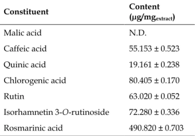Table 4. Contents of compounds in EKE sub-extract. 