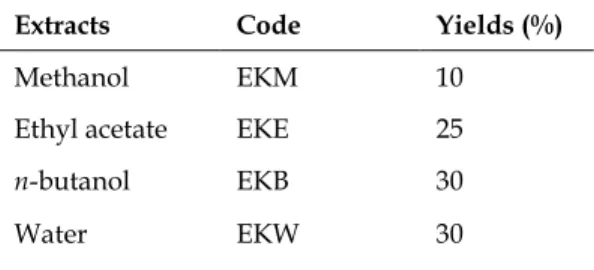 Table 1. Yield of extracts and sub-extracts. 