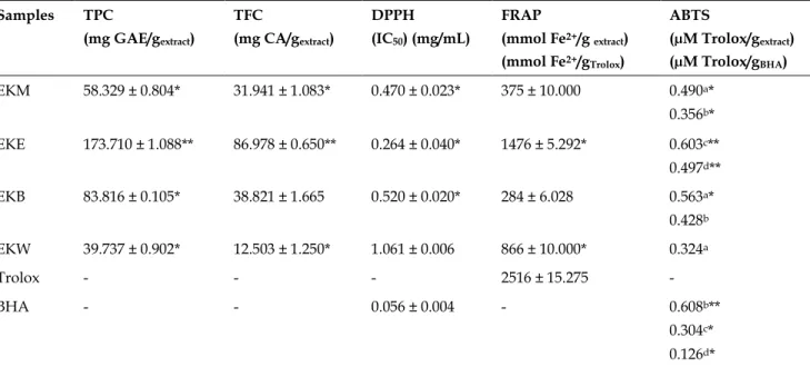 Table 2. Total phenolic and flavonoid content and antioxidant activity results of Eryngium kotschyi extract and sub-extracts