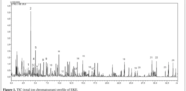 Figure 1. TIC (total ion chromatogram) profile of EKE.  