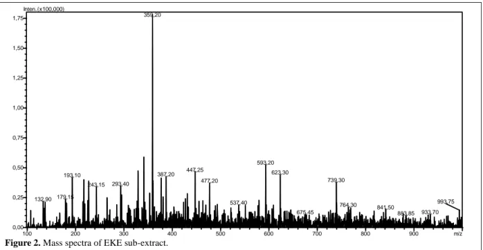 Figure 2. Mass spectra of EKE sub-extract. 