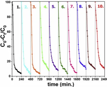 Fig. 11. Ten times recycling experiments of ZTO:SnO 2  nanocomposite photo- photo-catalyst for RhB degradation under UV light irradiation