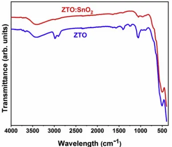 Fig. 3. XPS spectra of ZTO:SnO 2  nanocomposites and ZTO nanoparticles; (a) survey analyses and high resolution regional XPS spectra of (b) Zn(2p), (c) O(1s) and  (d) Sn(3d) signals