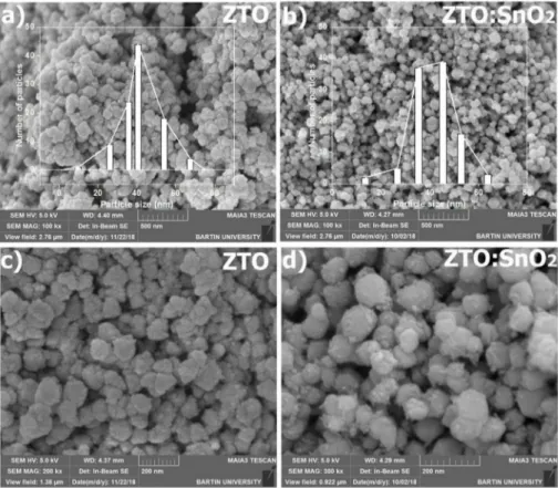 Fig.  4(a)  and  (b)  show  the  low  magnification  SEM  images  ZTO  nanoparticles and ZTO:SnO 2  nanocomposites