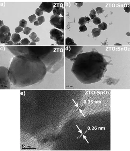 Fig. 5. (a–b) The low and (c–d) high magnification TEM images of ZTO:SnO 2  nanocomposites and ZTO nanoparticles