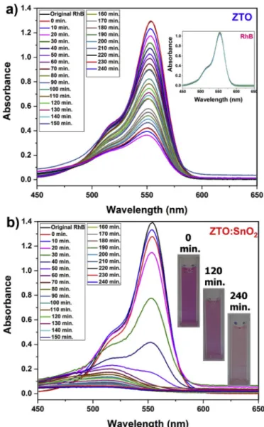 Fig. 8. UV–Vis absorption spectra of (a) ZTO nanoparticles and (b) ZTO:SnO 2 