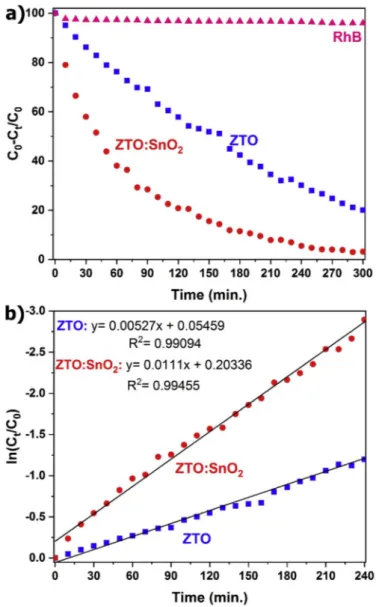 Fig. 10. Photocatalytic pathway for RhB degradation under the UV light in the  presence of ZTO:SnO 2  nanocomposite photocatalyst