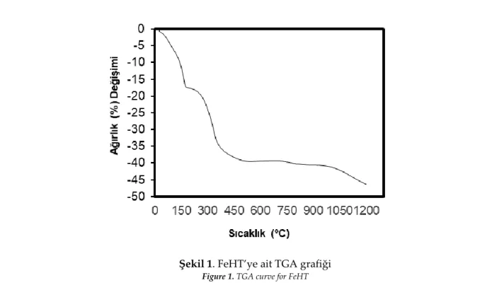 Şekil 1. FeHT’ye ait TGA grafiği  Figure 1. TGA curve for FeHT 