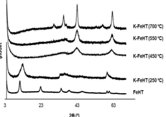 Şekil 3. FeHT ve farklı kalsinasyon sıcaklarında elde edilen K-FeHT’ye ait X-ışını difraktogramı  Figure 3