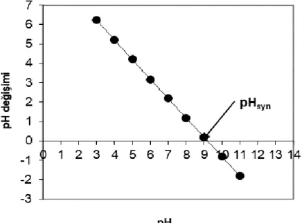Şekil 6. K-FeHT için Farklı pH değerlerinde pH syn  değeri  Figure 6. pHsyn value for K-FeHT at different pH values 