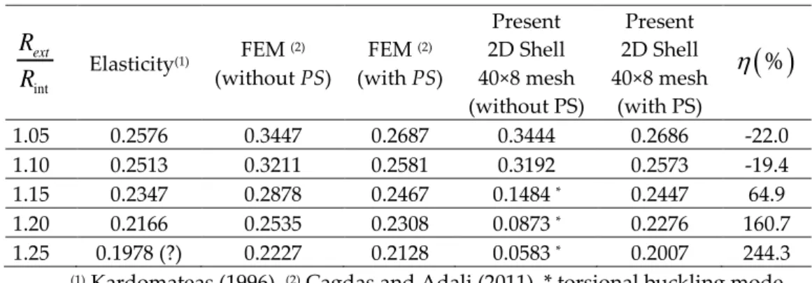 Table 1.  q cr  for orthotropic cylinders with L R ext  10 .  intR extR Elasticity (1) FEM  (2) (without PS)  FEM  (2) (with PS)  Present  2D Shell  40×8 mesh  (without PS)  Present  2D Shell  40×8 mesh (with PS)   % 1.05  0.2576  0.3447  0.2687  0.344