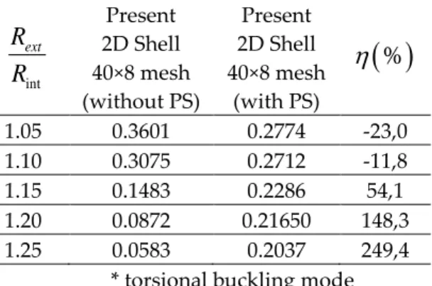 Figure 3. Buckling mode shapes for cross-ply laminated cylinders under hydrostatic pressure with 