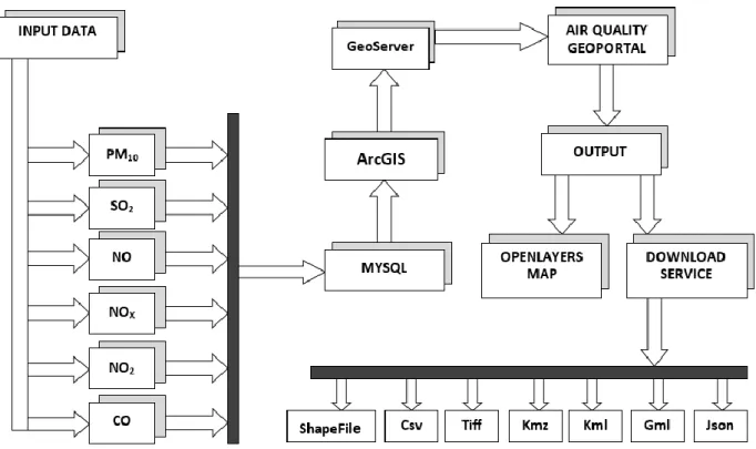 Figure 1.Air quality geoportal system structure