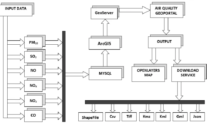 Figure 1.Air quality geoportal system structure