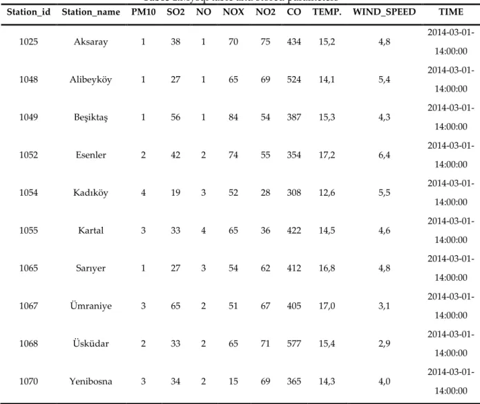 Table 1.Mysql table and stored parameters