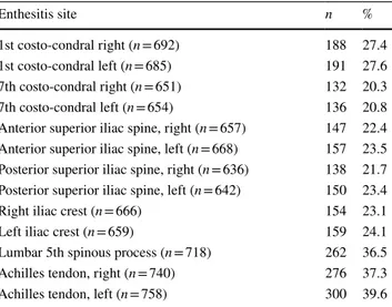 Table 5 presents information on the prevalences of enthesi- enthesi-tis in these two studies as well as other studies including  the Toronto PsA cohort study [10], Dutch southwest Early  Psoriatic Arthritis cohoRt study (DEPAR) [33],  Recent-Onset PsA Regi