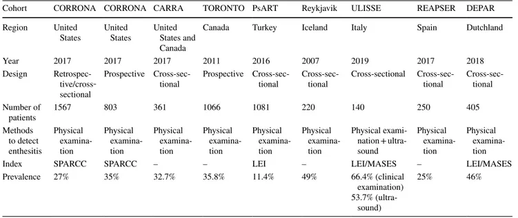 Table 5    Comparison of the PsA cohorts/studies evaluating enthesitis