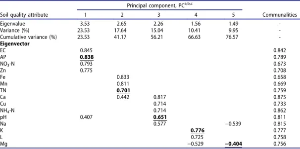 Table 4. Factor loadings of soil chemical attributes from soil quality categories in Cumra series.