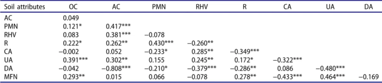 Table 7. Correlations matrix for measured soil biological attributes across the study depths (0 –20 cm layer) and sites (n = 108).