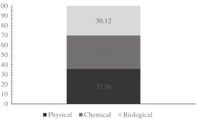 Figure 3. Total explanation rates of physical, chemical and biological characteristics affect the total quality score.