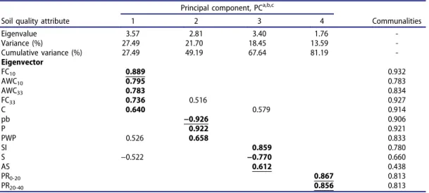Table 2. Factor loadings of soil physical attributes from soil quality categories in Cumra series.