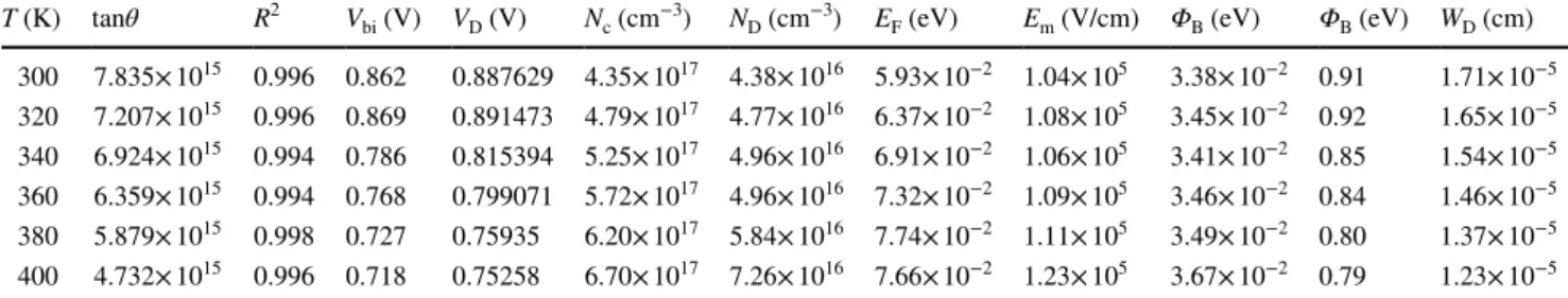 Fig. 3    G/ω–V–T curves of Re/n-GaAs type MS structures at variable frequencies