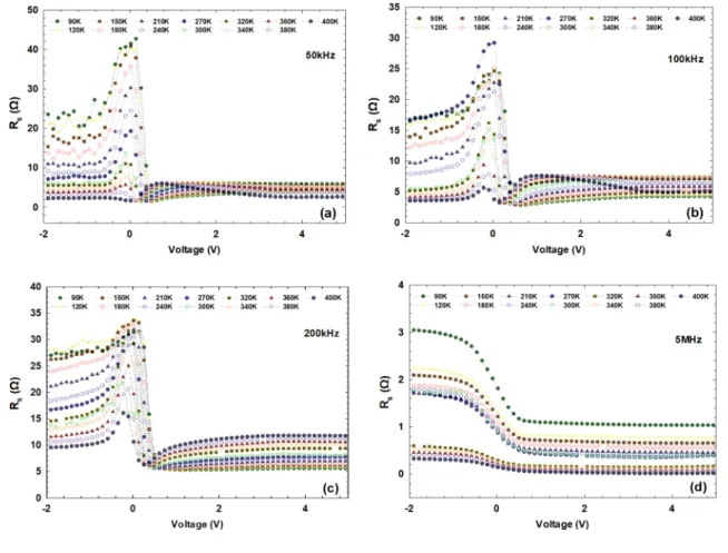 Fig. 5    To analyze the N ss  profile  of the MS structures: a AC  and DC voltage signals of C–V  sweep measurement, b N ss –V  curves at variable temperatures