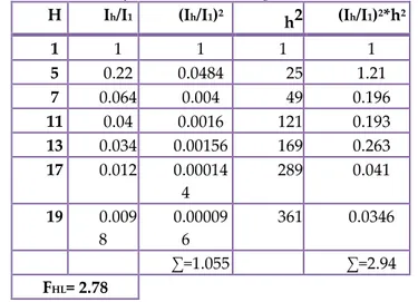 Çizelge 6. IEEE standartlarına göre hesaplanan harmonik kayıp faktörü (THD I =%23)  Table 6