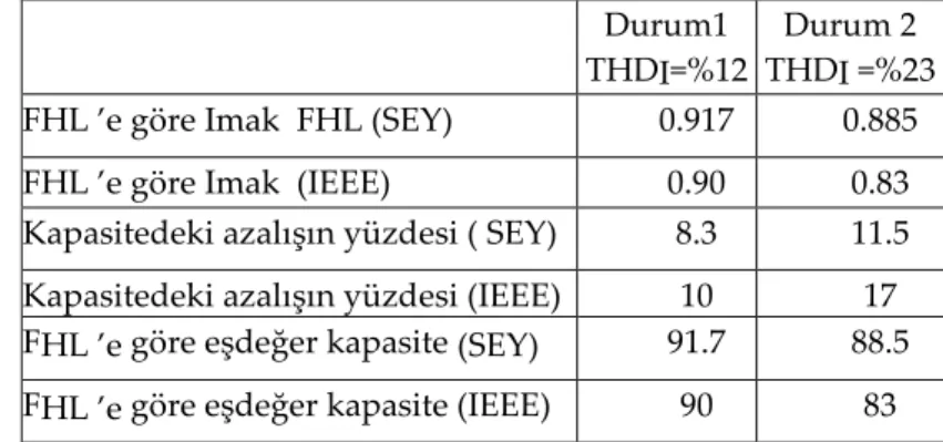 Çizelge 9. (FHL) kullanarak IEEE ve FEM’e göre harmonik yük akımı altında trafo indirgenmesi  Table 9