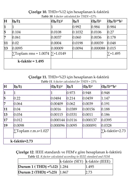Çizelge 10. THD I =%12 için hesaplanan k-faktörü  Table 10. k-factor calculated for THDI =12% 