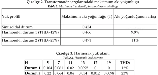 Çizelge 2. Transformatör sargılarındaki maksimum akı yoğunluğu  Table 2. Maximum flux density in transformer windings 