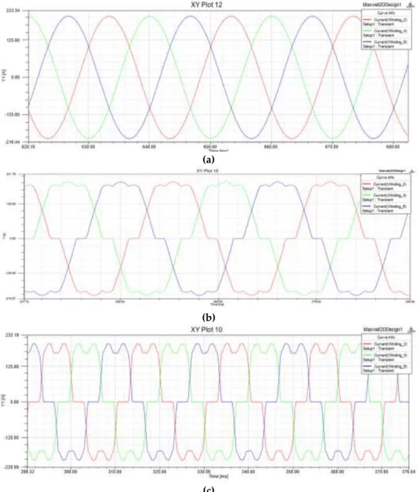 Şekil 4: Yük akımı a) Sinüzoidal durum b)THD I =%12  c) THD I =%23  Figure 4: Load current a) Sinusoidal case b) THDI = 12% c) THDI = 23% 