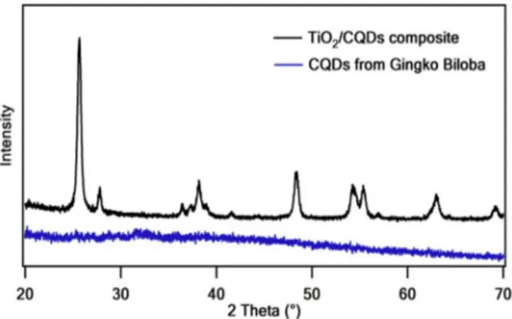 Fig. 3. FT-IR of CQDs and CQDs/TiO 2  composite.  
