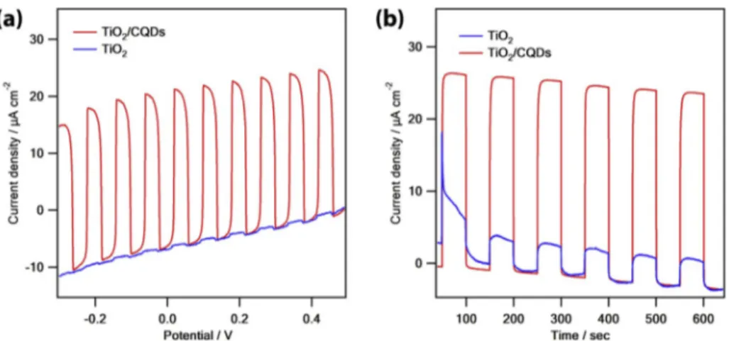 Fig. 7. Photoelectrochemical response of CQDs and CQDs/TiO 2  composite by using linear sweep voltammetry (LSV) (a) and chronoamperometry methods (CA) (b)
